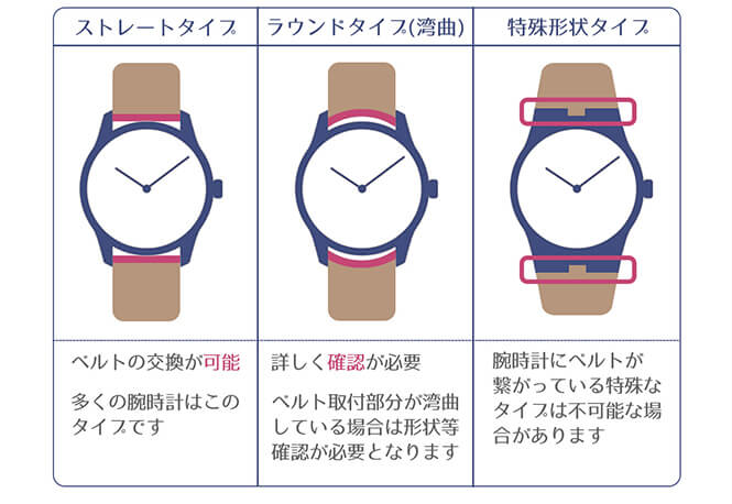 はい！ピエール・ラニエで販売しているベルトは、ピエール・ラニエ以外の時計にもお使いいただけます。流通しているほぼ全ての時計がベルト交換に対応しています。まずはベルト取付部分の形状を確認しましょう！